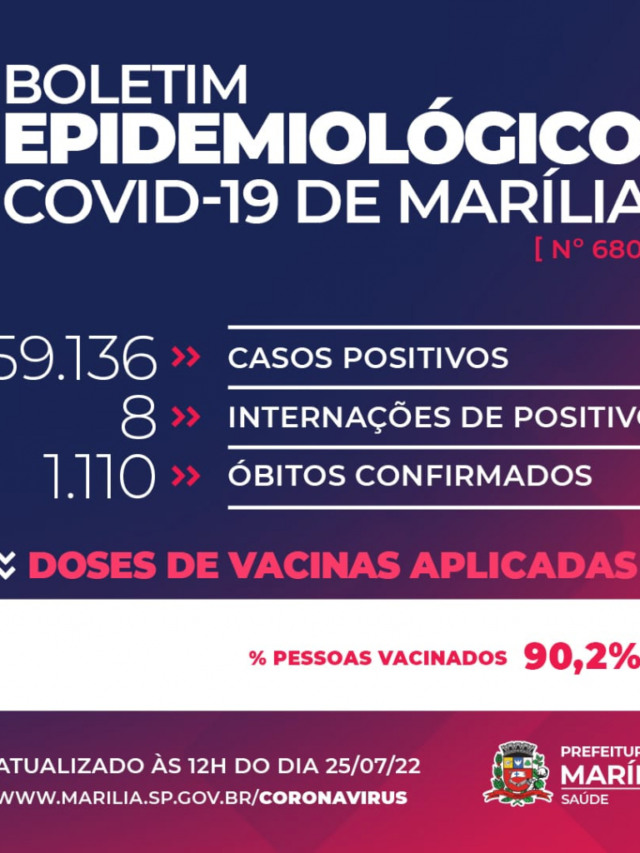 Marília registra morte de homem com 60 anos e chega a 1.110 vítimas da Covid