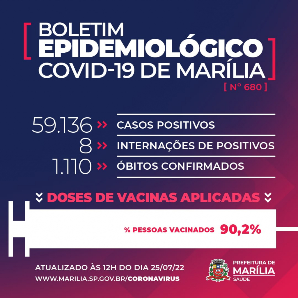 Marília registra morte de homem com 60 anos e chega a 1.110 vítimas da Covid