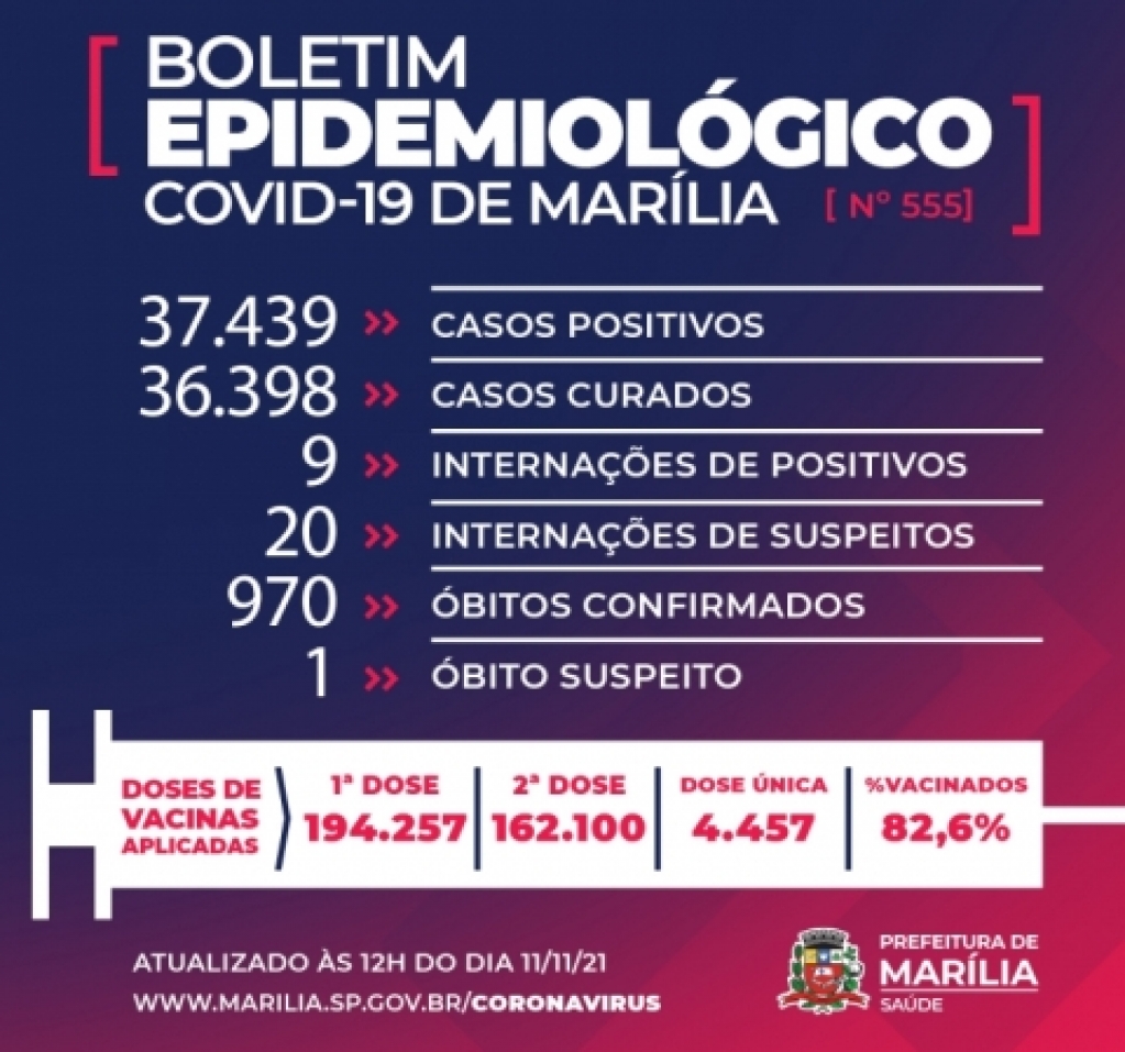 Boletim mostra 40 novos casos de Covid no quarto dia sem mortes em Marília Boletim mostra 40 novos casos de Covid no quarto dia sem mortes em Marília