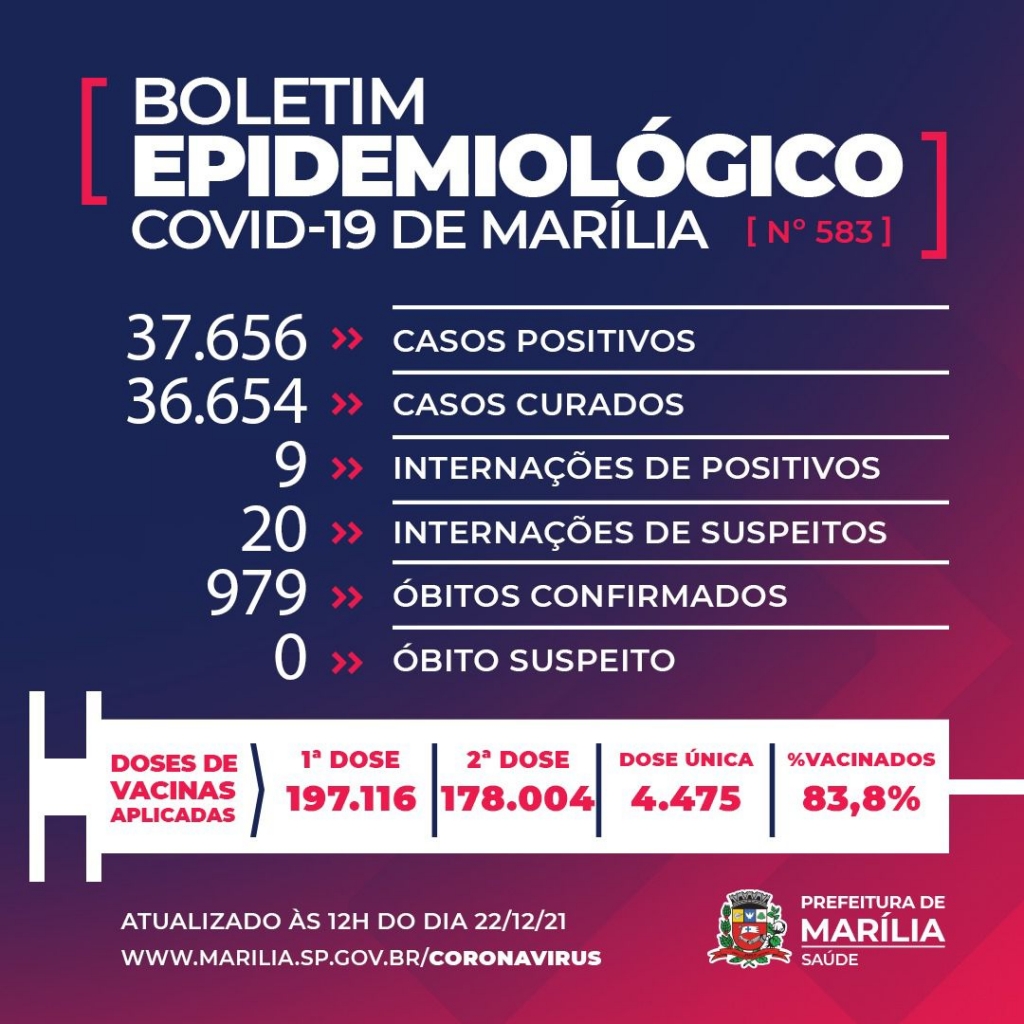 Marília tem mais uma morte por Covid e chega a 979 vítimas; 29 pessoas internados