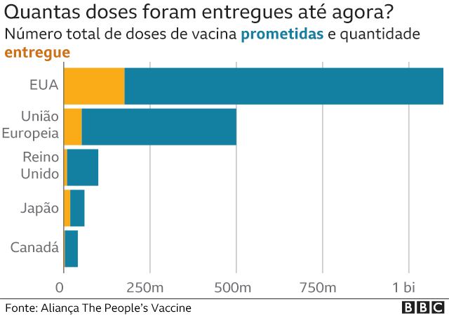 Gráfico mostra proporção de doses prometidas por cada país e quantas foram entregues