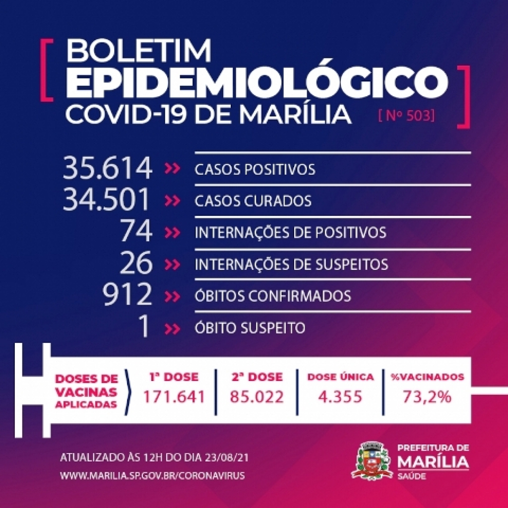 Marília tem cinco óbitos por Covid: quatro acima de 60 anos e mulher de 49 Marília tem cinco óbitos por Covid: quatro acima de 60 anos e mulher de 49