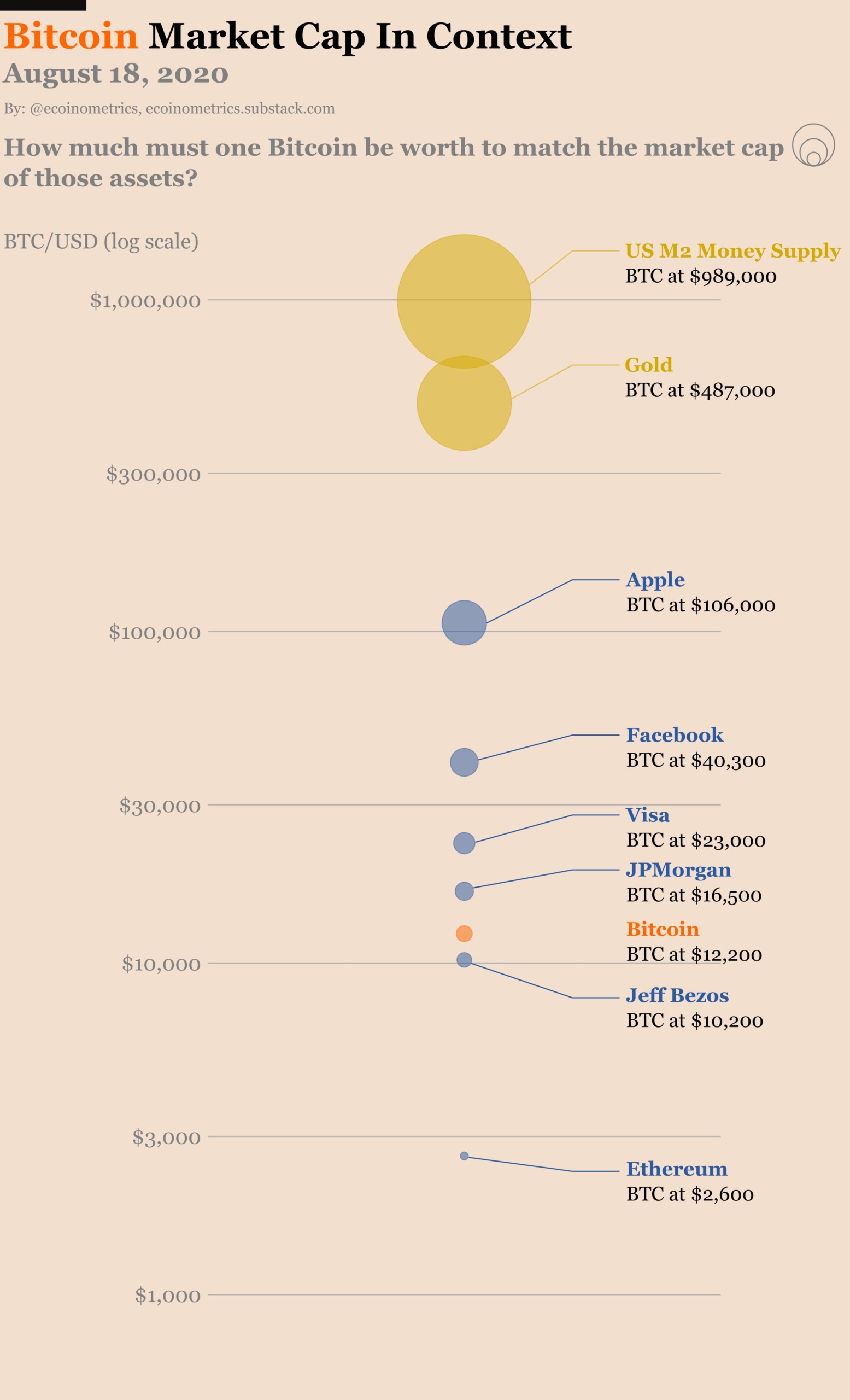 Valor relativo de mercado do Bitcoin