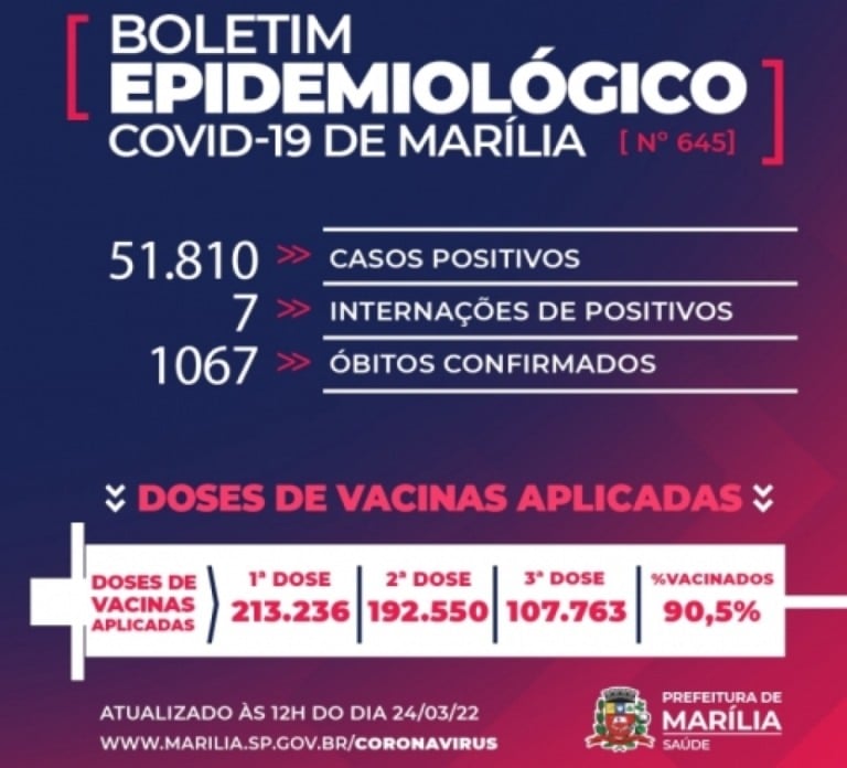 Marília volta a registrar morte por Covid; mulher com 78 anos