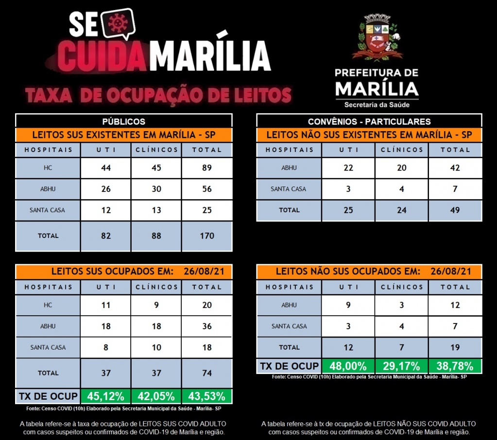Marília registra 45% de ocupação em UTIs Covid, menor taxa do ano Marília registra 45% de ocupação em UTIs Covid, menor taxa do ano