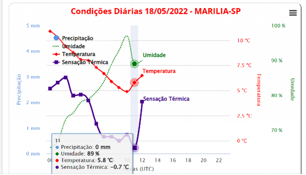 Instituto Nacional indica sensação térmica abaixo de 0º em Marília