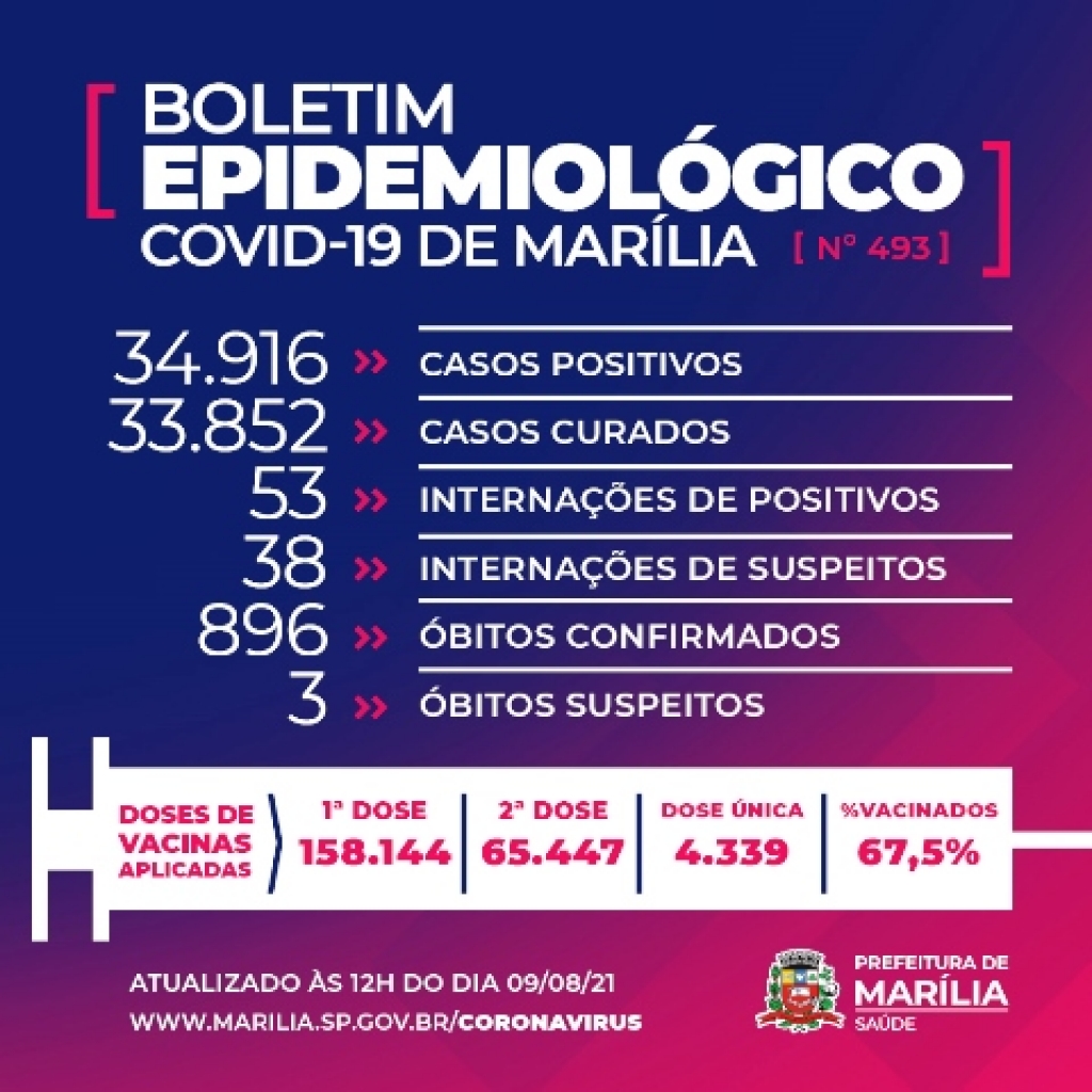 Marília registra mais seis mortes por Covid e atinge 34.916 casos da doença Marília registra mais seis mortes por Covid e atinge 34.916 casos da doença