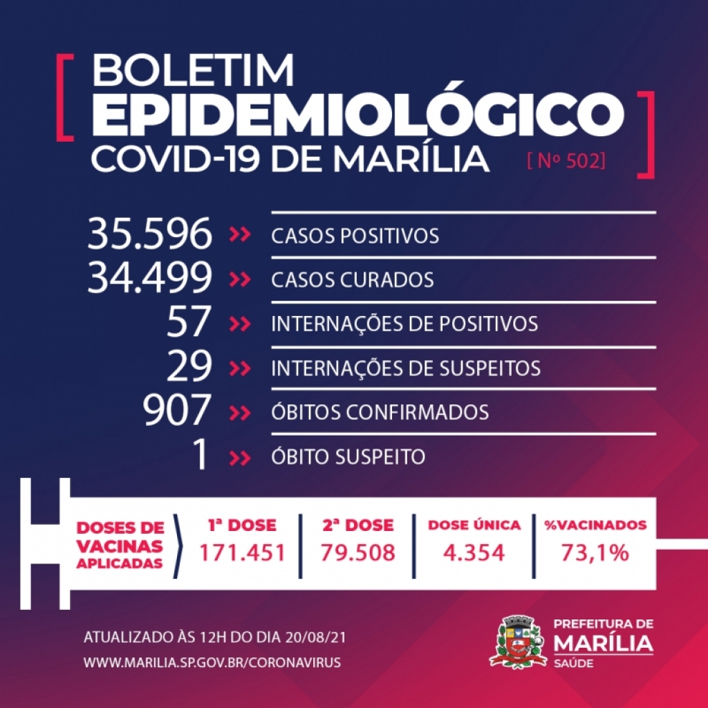 Homem de 64 anos é 907ª vitima da Covid em Marília; 67 novos casos Homem de 64 anos é 907ª vitima da Covid em Marília; 67 novos casos