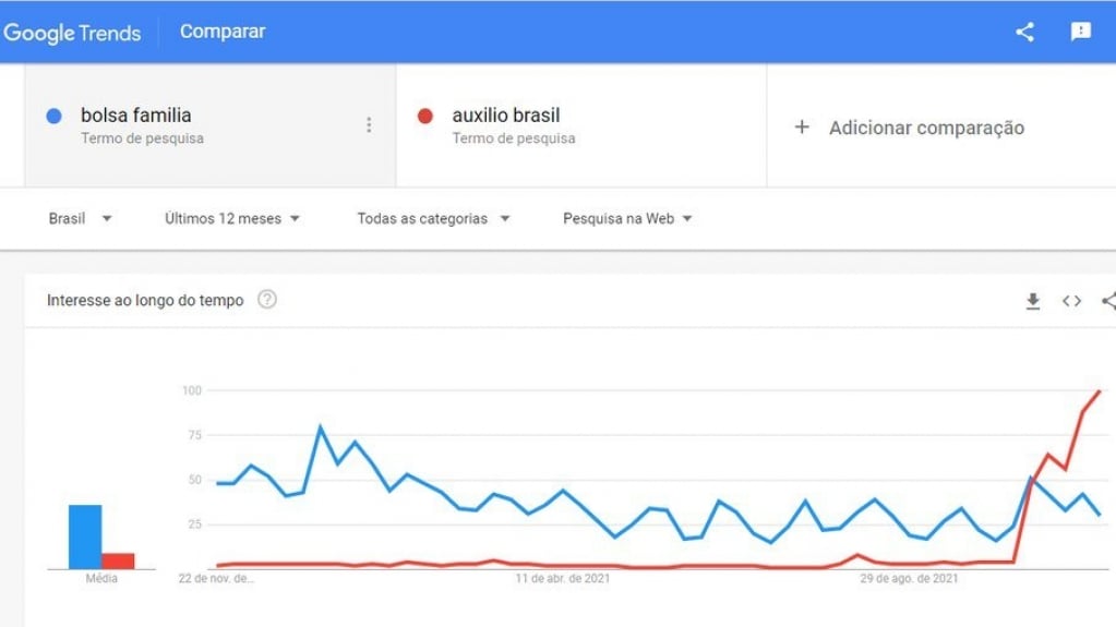 Buscas por "Auxílio Brasil" só superaram "Bolsa Família" no fim de outubro