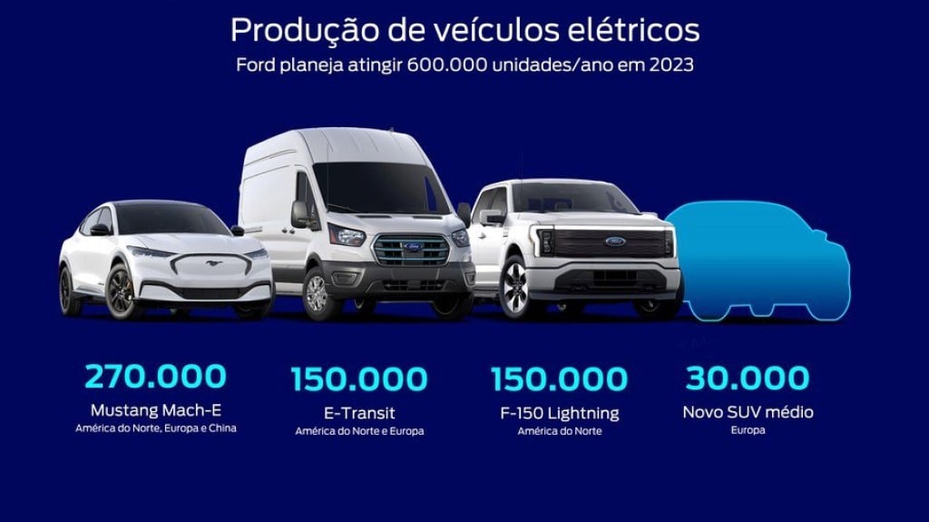 Ford irá ampliar produção de baterias  para atingir metas ousadas