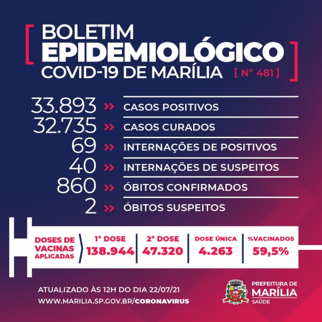 Marília registra três mortes e chega a 860 vítimas da Covid; 144 novos casos