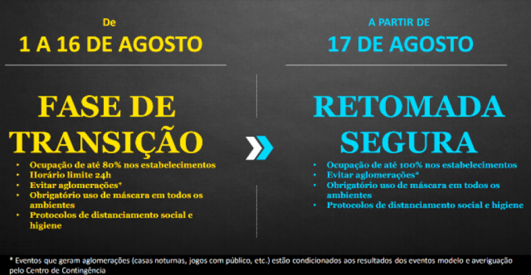 Comércio e bares sem limites de horário, feiras e convenções; semana deve mudar quarentena