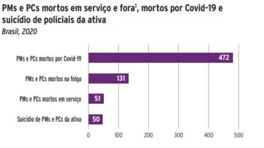 Policiais morreram mais por Covid-19 do que assassinados em 2020