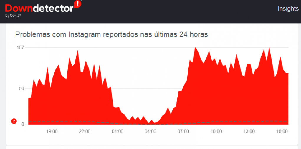 Instagram enfrenta horas de instabilidade e queixas de usuáríos