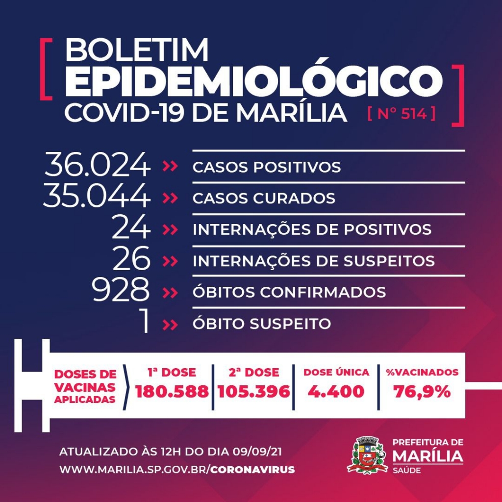 Marília registra três mortes por Covid e chega a 928 vítimas Marília registra três mortes por Covid e chega a 928 vítimas