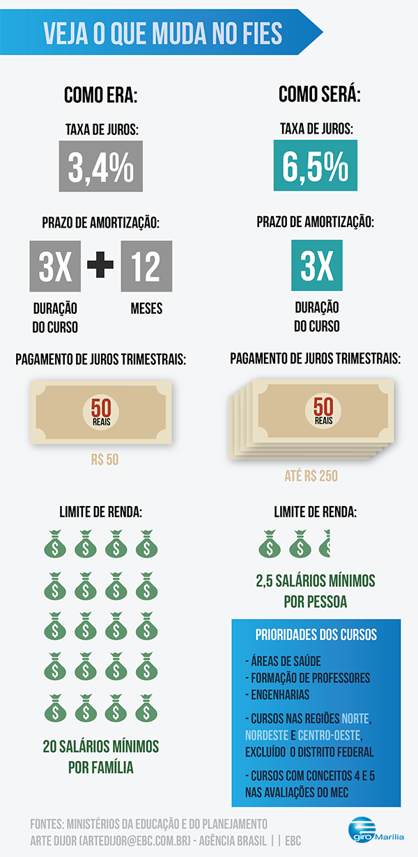 Entra em vigor nova taxa de juros para Fies