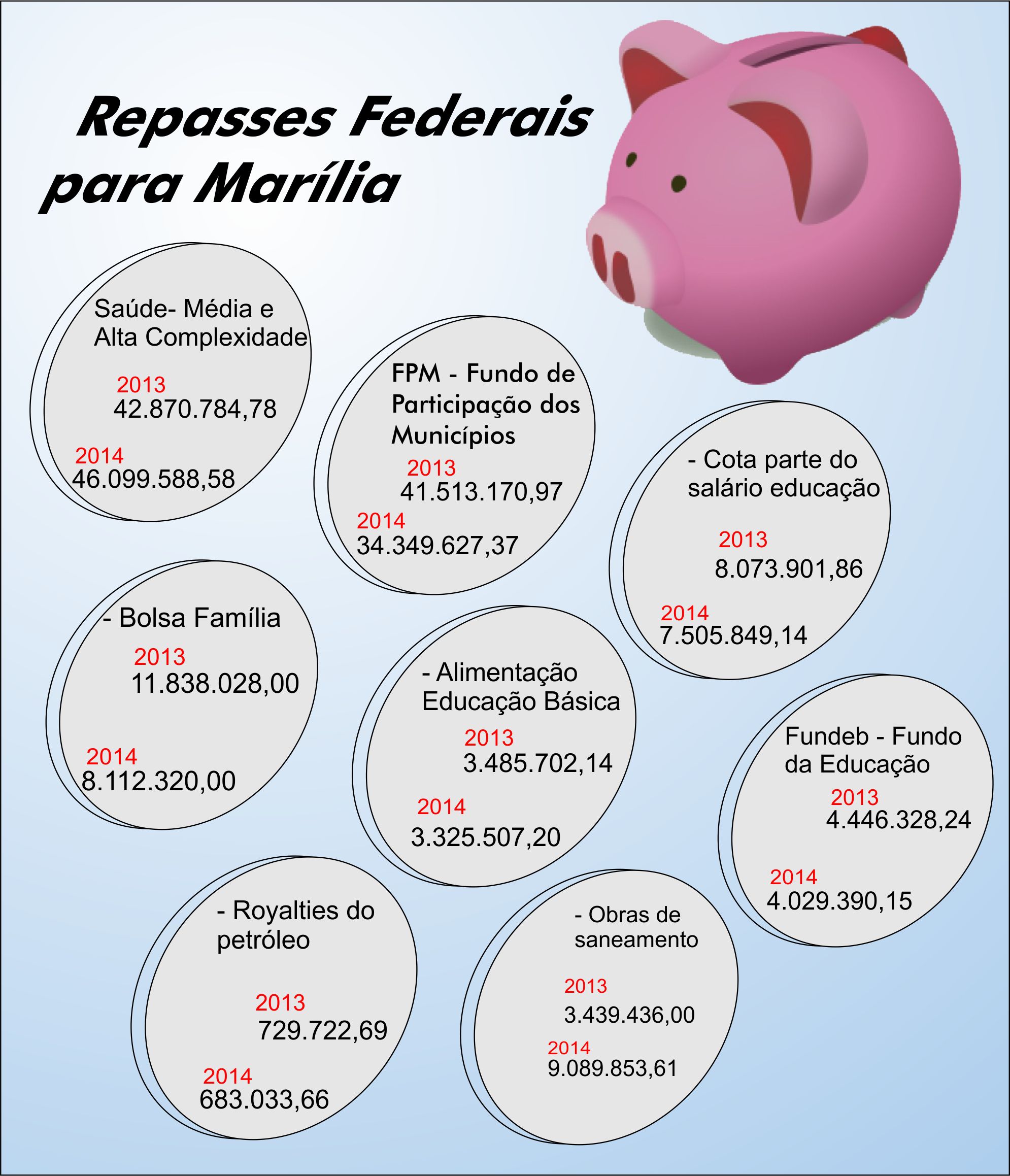 Repasse federal chega a R$ 137 milhões; deve superar 2013