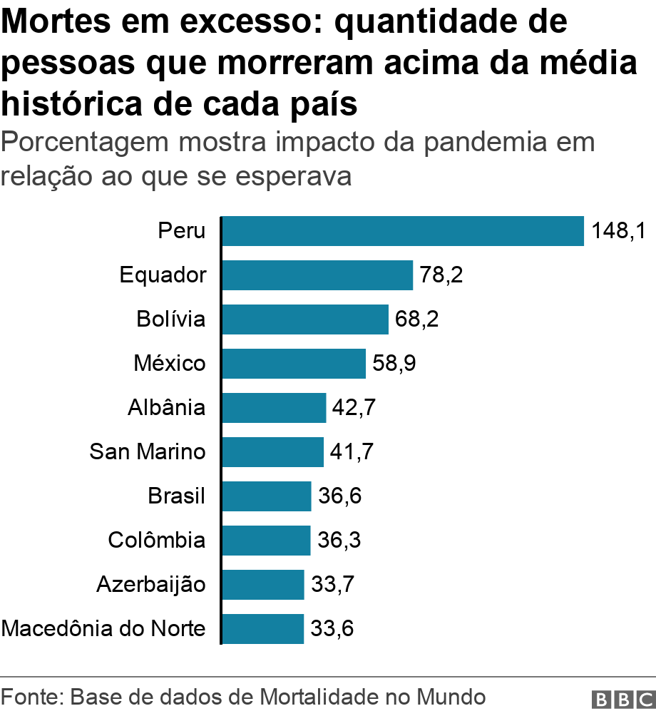 Mortes em excesso: quantidade de pessoas que morreram acima da média histórica de cada país. Porcentagem mostra impacto da pandemia em relação ao que se esperava . .