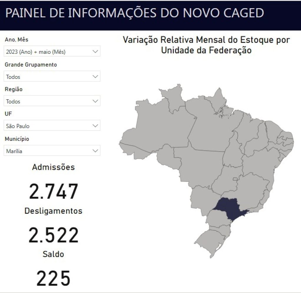 Indústria contrata e Marília tem saldo positivo de empregos em maio