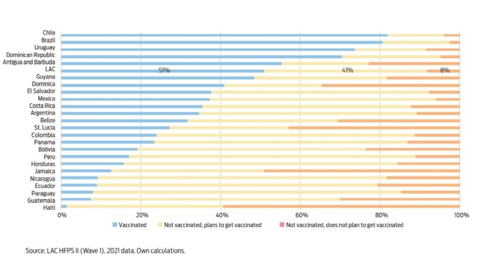 Gráfico produzido pelo Banco Mundial sobre status vacinal nos em cada país latino