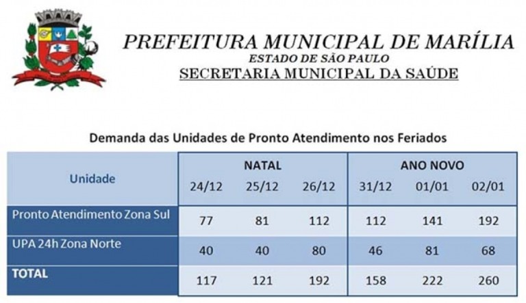Feriados de fim de ano registram salto de 122% no número de casos respiratórios