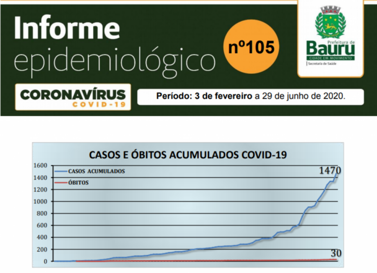 Bauru tem recorde de novos casos 135 em 24h; pede abertura de salões