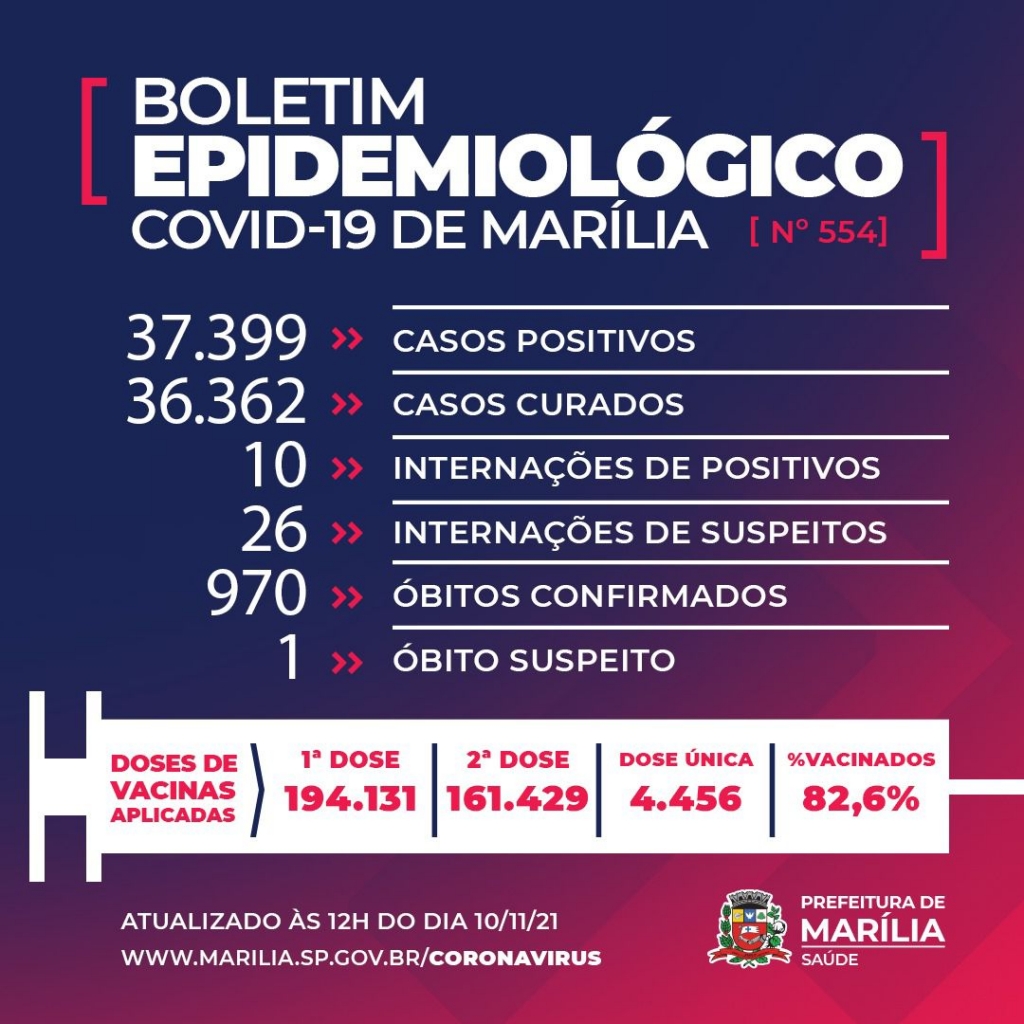 Marília tem terceiro dia sem mortes por Covid e dez novos casos Marília tem terceiro dia sem mortes por Covid e dez novos casos
