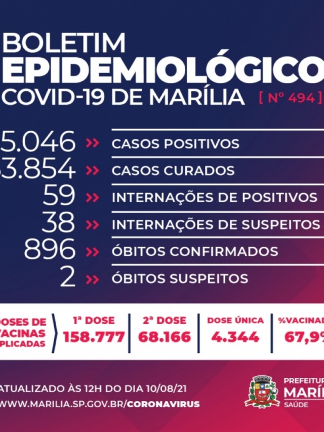 Marília tem dia sem mortes por Covid; 130 novos casos e investiga dois óbitos