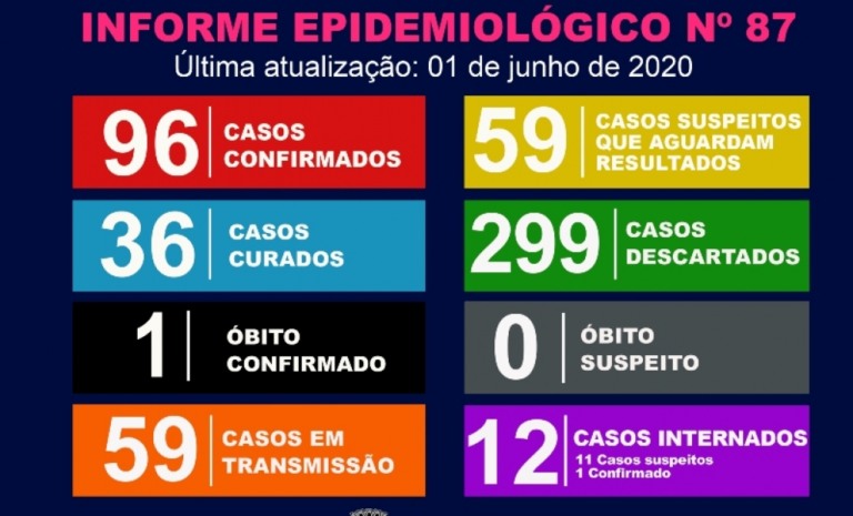 Marília vai a 96 casos oficiais de coronavírus, tem 12 internados e 299 descartados