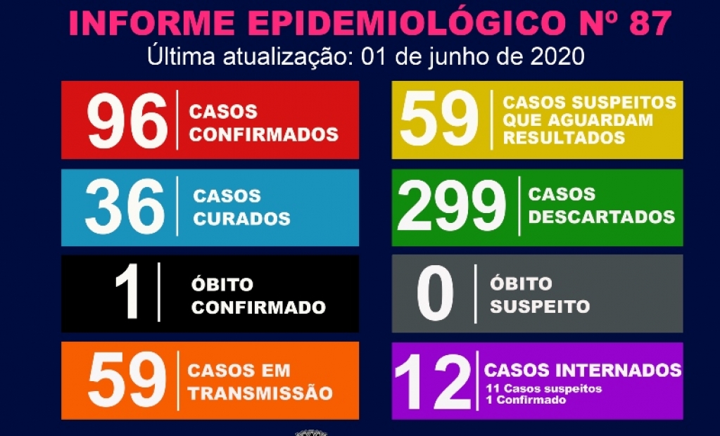 Marília vai a 96 casos oficiais de coronavírus, tem 12 internados e 299 descartados Marília vai a 96 casos oficiais de coronavírus, tem 12 internados e 299 descartados