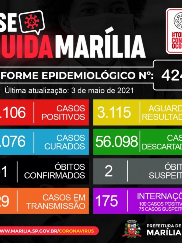Marília acumula 18 mortes por Covid no final de semana; 335 novos casos