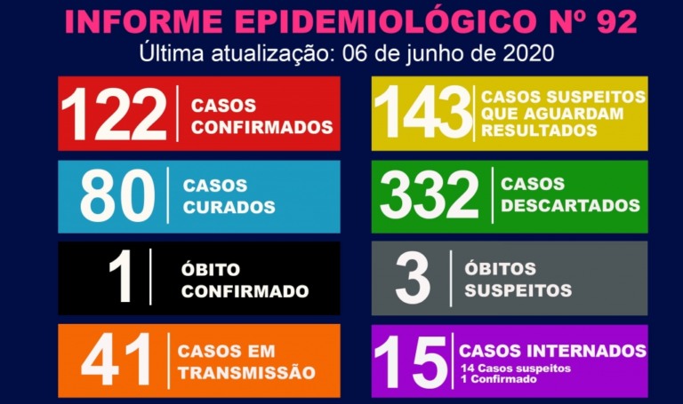 Marília tem um novo caso de Covid-19 e alta em suspeitos e descartados