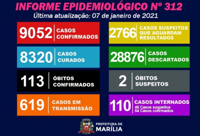 Marília registra 113ª morte por Covid e tem 49 novos casos; internações em alta