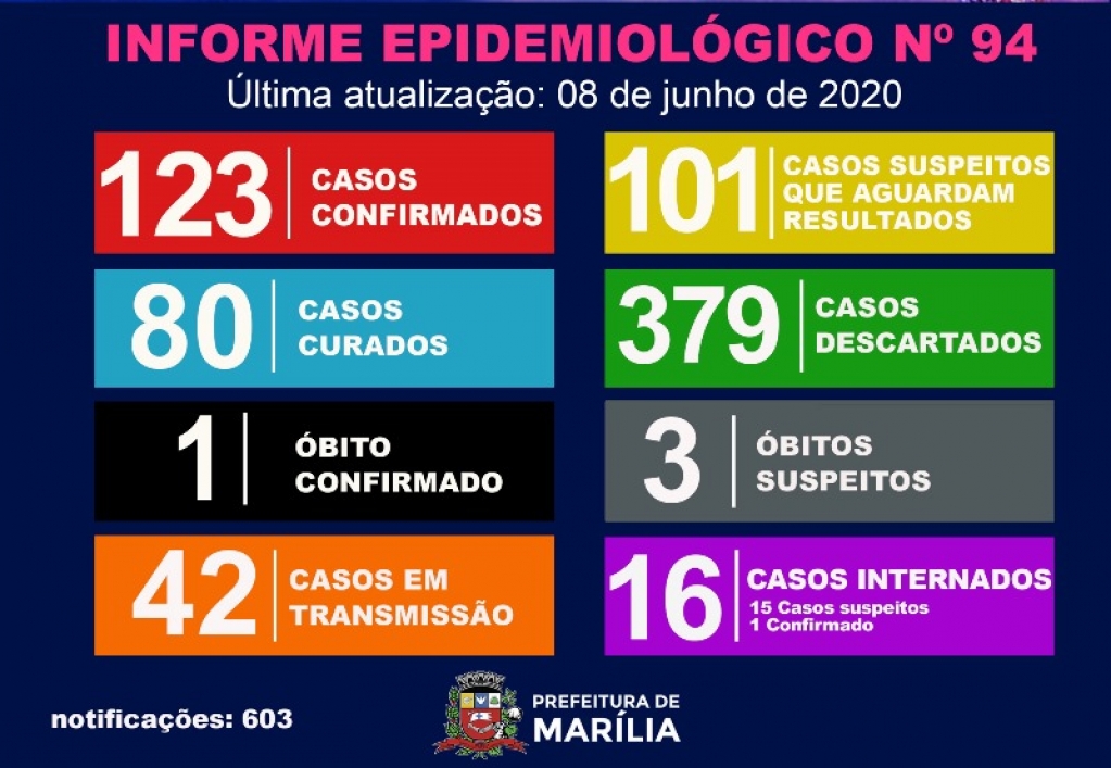 Marília tem dia sem novos casos de coronavírus e amplia descartados
