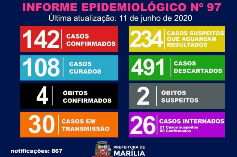 Marília amplia resultados de exames, vai a 142 casos positivos e 491 descartados