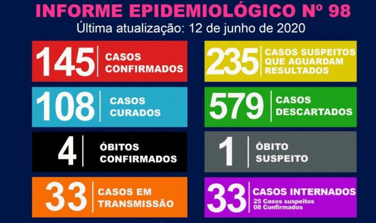Covid tem novos casos em Marília, crescem números de internados e descartados