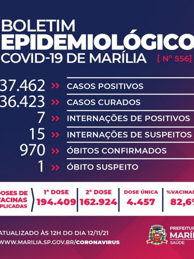 Marília tem novo dia sem mortes e sete internados com teste positivo de Covid