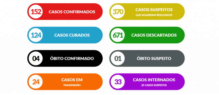 Marília tem 152 casos de coronavírus; 671 descartados e 4 óbitos