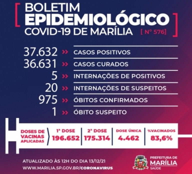 Homem com 49 anos é 975ª vítima da Covid em Marília; pane adia atualização de casos