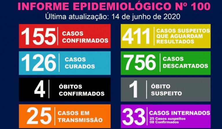 Cidade tem baixa evolução de novos casos e estabiliza número de óbitos