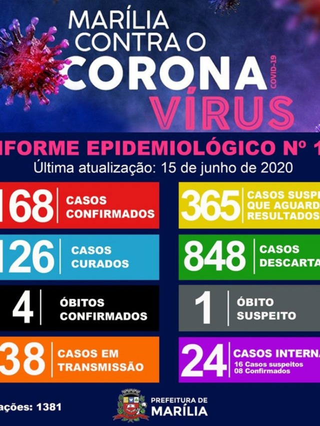 Casos de coronavírus têm nova alta, internações caem em Marília