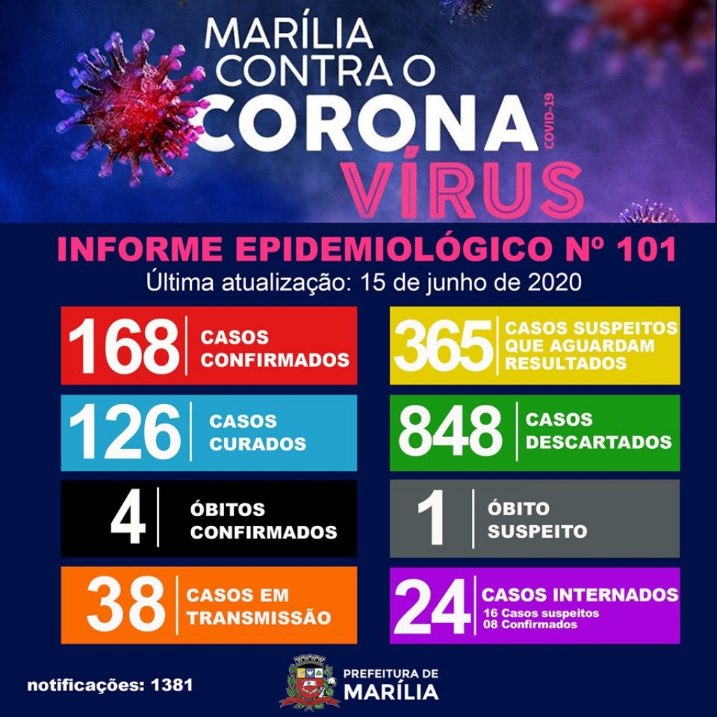 Casos de coronavírus têm nova alta, internações caem em Marília Casos de coronavírus têm nova alta, internações caem em Marília