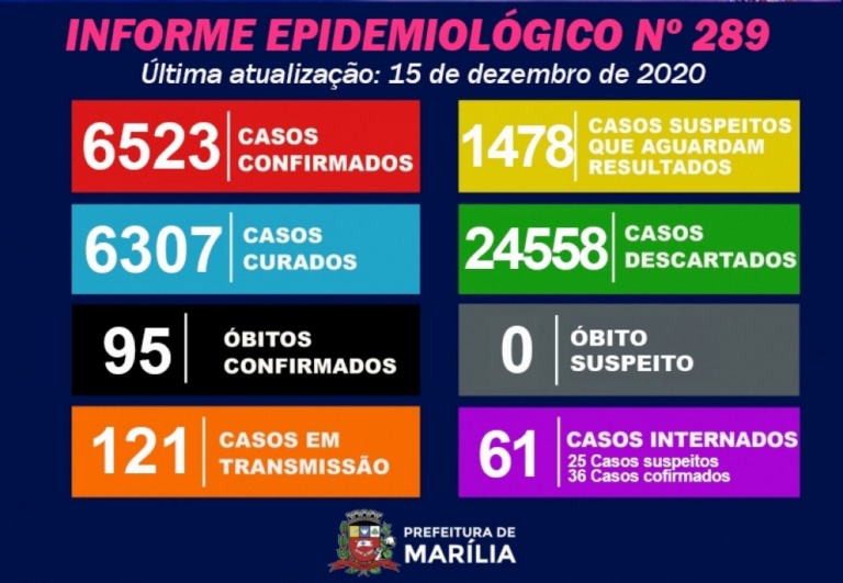 Marília registra 95ª morte por Covid: Mulher, 73 anos, sem comorbidades