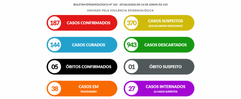 Marília tem 19 novos casos de coronavírus; 370 suspeitos e 943 descartados