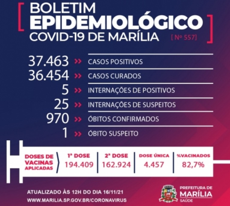 Marília amplia série de dias sem óbitos por Covid e tem cinco positivos internados