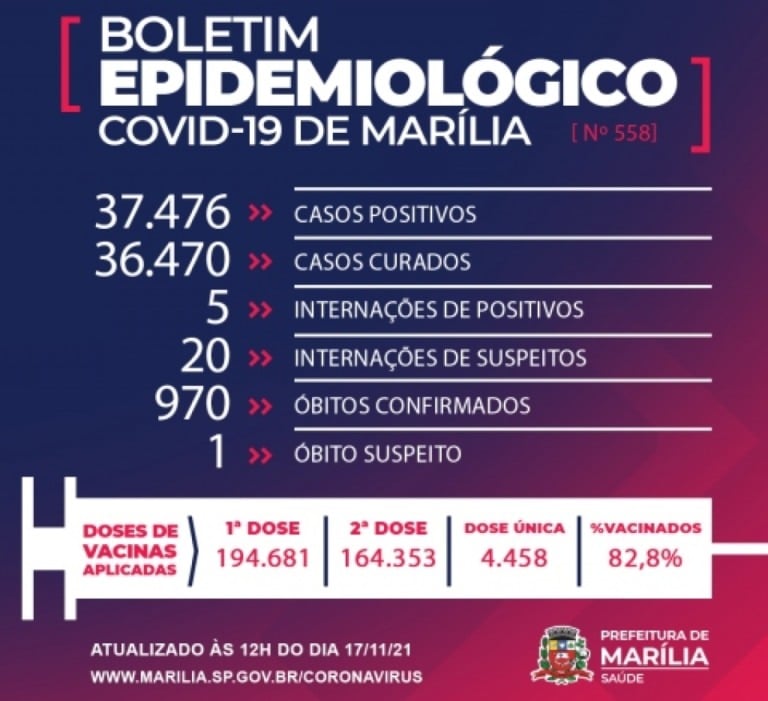 Saúde de Marília registra 13 novos casos no 10º dia sem óbitos por Covid
