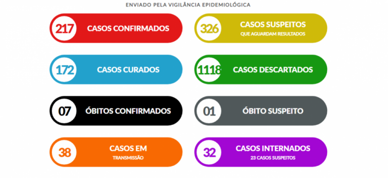 Covid - Casos confirmados e internações têm novo aumento em Marília