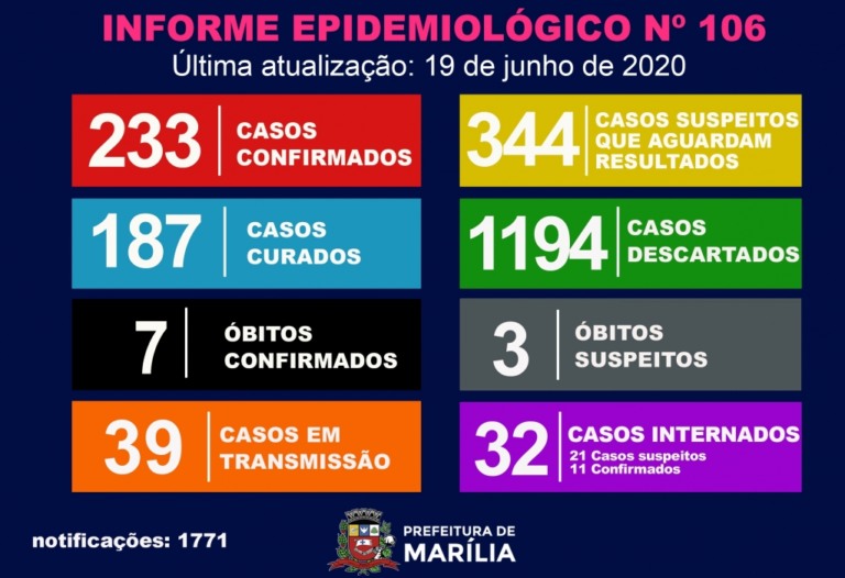 Marília tem 16 novos casos de Covid e investiga mais dois óbitos