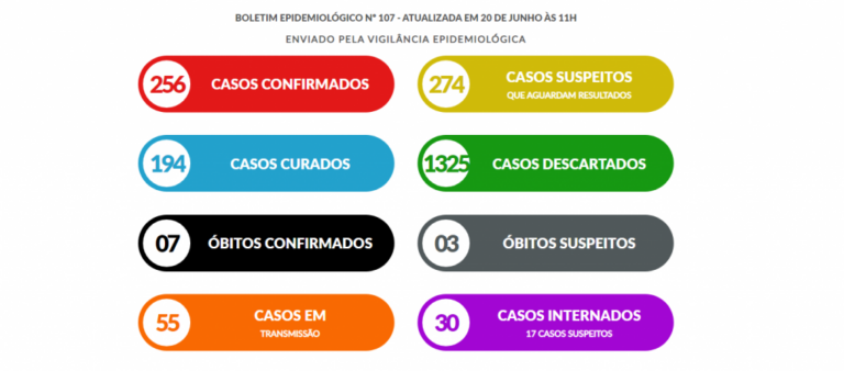 Coronavírus - Número de casos segue em alta; internações caem em Marília