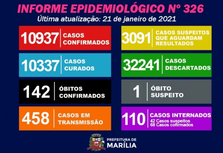 Marília descarta Covid em óbito, tem 15 novos casos e 3.000 exames represados